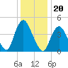 Keyport tide chart for Monday, December 20, 2021