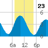 Keyport tide chart for Thursday, December 23, 2021