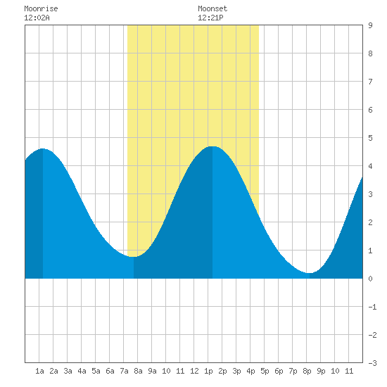Keyport tide chart for Monday, December 27, 2021