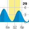 Keyport tide chart for Wednesday, December 29, 2021