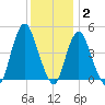 Keyport tide chart for Thursday, December 2, 2021