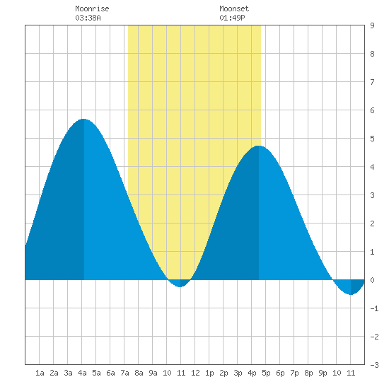 Keyport tide chart for Thursday, December 30, 2021