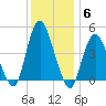 Keyport tide chart for Monday, December 6, 2021