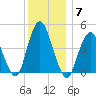 Keyport tide chart for Tuesday, December 7, 2021