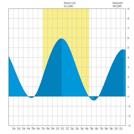 Keyport tide chart for Wednesday, December 8, 2021