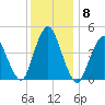 Keyport tide chart for Wednesday, December 8, 2021