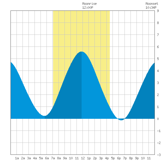 Keyport tide chart for Thursday, December 9, 2021