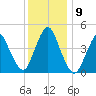 Keyport tide chart for Thursday, December 9, 2021