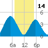 Keyport tide chart for Friday, January 14, 2022