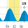 Keyport tide chart for Wednesday, January 19, 2022