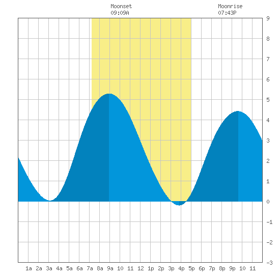 Keyport tide chart for Thursday, January 20, 2022