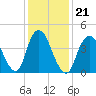 Keyport tide chart for Friday, January 21, 2022