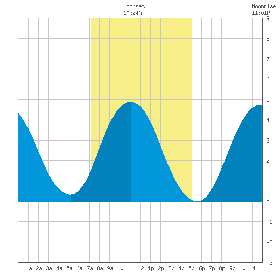 Keyport tide chart for Sunday, January 23, 2022