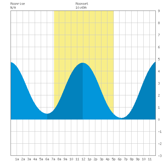 Keyport tide chart for Monday, January 24, 2022