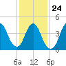 Keyport tide chart for Monday, January 24, 2022