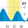 Keyport tide chart for Thursday, January 27, 2022