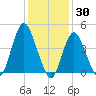 Keyport tide chart for Sunday, January 30, 2022