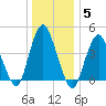 Keyport tide chart for Wednesday, January 5, 2022