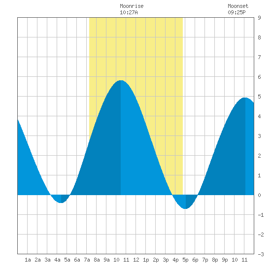 Keyport tide chart for Thursday, January 6, 2022