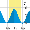 Keyport tide chart for Friday, January 7, 2022