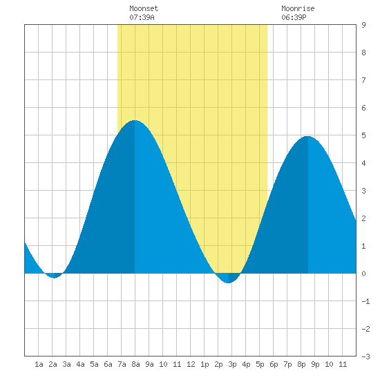 Keyport tide chart for Thursday, February 17, 2022