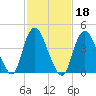 Keyport tide chart for Friday, February 18, 2022