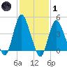 Keyport tide chart for Tuesday, February 1, 2022
