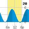 Keyport tide chart for Sunday, February 20, 2022