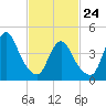Keyport tide chart for Thursday, February 24, 2022