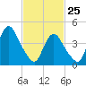 Keyport tide chart for Friday, February 25, 2022