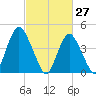 Keyport tide chart for Sunday, February 27, 2022