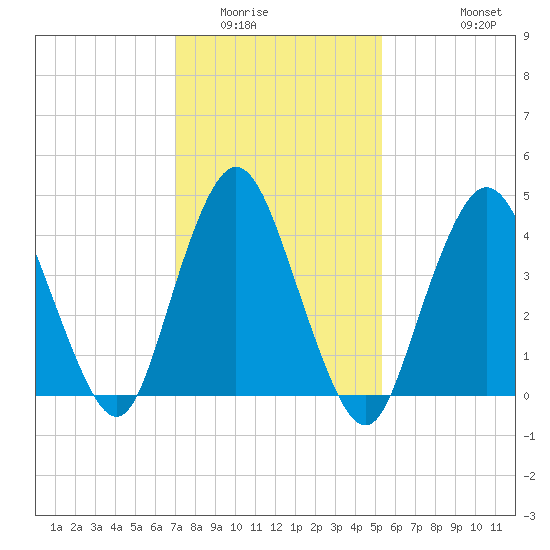 Keyport tide chart for Friday, February 4, 2022