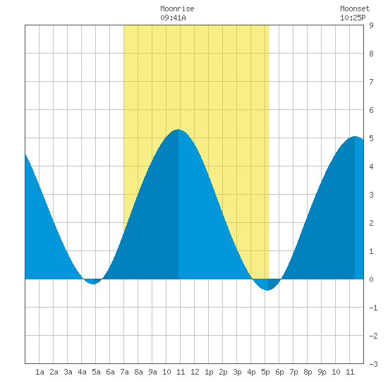Keyport tide chart for Saturday, February 5, 2022