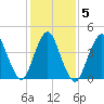 Keyport tide chart for Saturday, February 5, 2022
