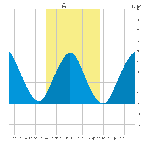 Keyport tide chart for Sunday, February 6, 2022