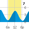 Keyport tide chart for Monday, February 7, 2022