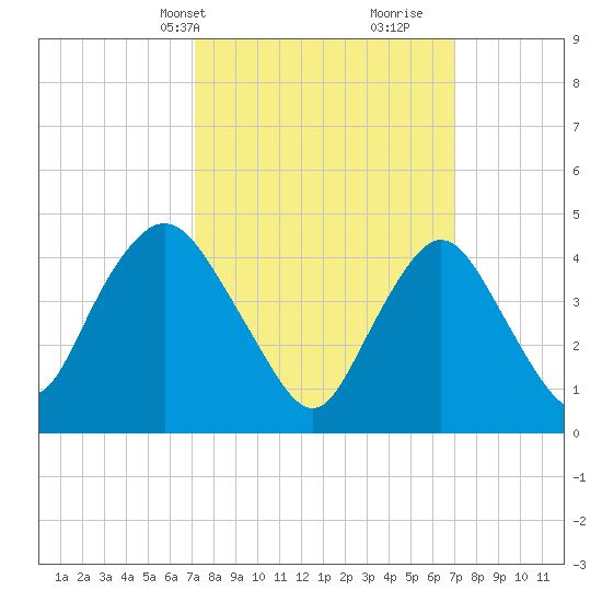 Keyport tide chart for Monday, March 14, 2022