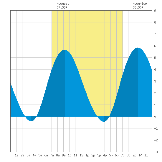 Keyport tide chart for Saturday, March 19, 2022
