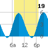 Keyport tide chart for Saturday, March 19, 2022