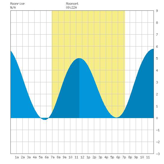 Keyport tide chart for Tuesday, March 22, 2022