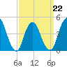 Keyport tide chart for Tuesday, March 22, 2022