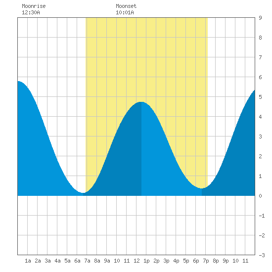 Keyport tide chart for Wednesday, March 23, 2022