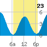Keyport tide chart for Wednesday, March 23, 2022