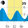 Keyport tide chart for Friday, March 25, 2022