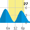 Keyport tide chart for Sunday, March 27, 2022
