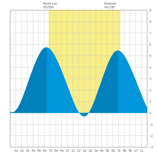 Keyport tide chart for Tuesday, March 29, 2022