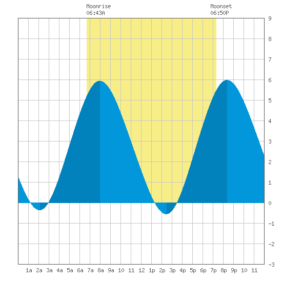 Keyport tide chart for Thursday, March 31, 2022