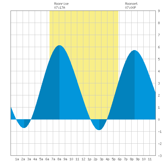 Keyport tide chart for Thursday, March 3, 2022