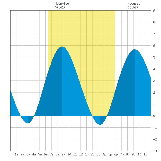 Keyport tide chart for Friday, March 4, 2022