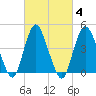 Keyport tide chart for Friday, March 4, 2022